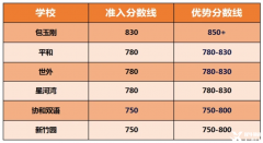 小托?？荚噷?duì)上海升學(xué)有什么作用？上海小托福培訓(xùn)哪里有？