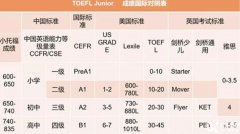 為什么上海最難進(jìn)的三公和國(guó)際學(xué)校都在看小托福？小托福暑期培訓(xùn)哪里好？